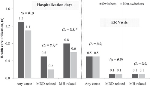 Figure 2.  Comparison of hospitalization days and number of ER visits between propensity-score matched switchers and non-switchers. Healthcare utilization was measured over the 6-month post-index period.*p < 0.05; p-values based on Wilcoxon signed rank tests; MDD = major depressive disorder; MH = mental health.