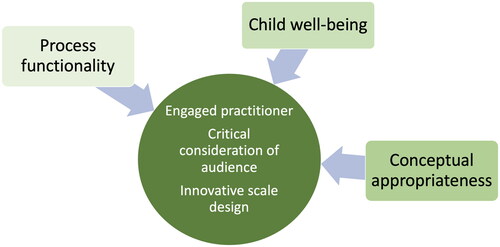 Figure 4. Meta-themes to guide C2N scale use.