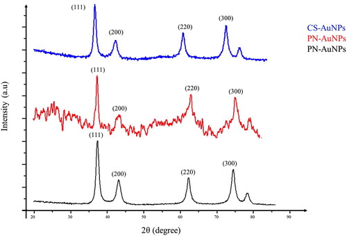 Figure 2. XRD spectrum of RW-AuNPs.