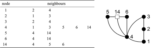 Figure 7. Adjacency list AL and graph for Figure 6(b) .