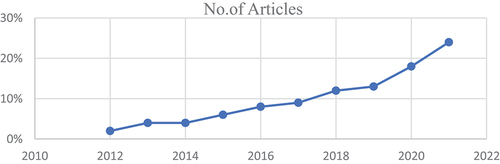Figure 4. Number of journal articles per year.