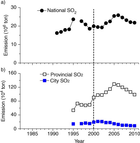 Fig. 2 Annual emissions of SO2 in (a) China and (b) Guangdong Province and Guangzhou city. Data are from Report on the State of the Environment in China (http://jcs.mep.gov.cn/hjzl/zkgb/) for SO2 emissions in China, from Guangzhou Statistical Yearbook (http://data.gzstats.gov.cn/gzStat1/chaxun/njsj.jsp) for SO2 and from Guangdong Environmental Quality Report (http://www.gdepb.gov.cn/hjzlyxx/hbzkgb/200906/t20090615_62862.html) for SO2 emissions in Guangdong province. The dash line indicates when the policy of SO2 emission abatement started. In Guangzhou, SO2 emissions were reduced since 2001.