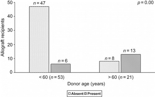 FIGURE 3. Donor age and presence of arteriolosclerosis in preimplantation graft biopsies.