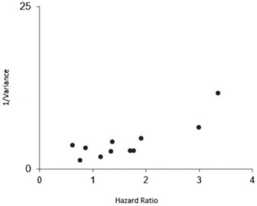 Figure 3. Funnel plot of publication bias for higher CAIX expression and overall survival.