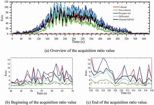 Figure 9. Acquisition ratio value of 20 ms of different integration strategies. (a) Overview of the acquisition ratio value. (b) Beginning of the acquisition ratio value. (c) End of the acquisition ratio value.
