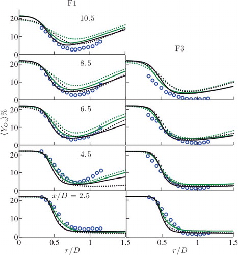 Figure 12. Comparison of measured [Citation63] (symbols) and computed (lines) mean O2 mass fractions. The legend is as in Figure 8.