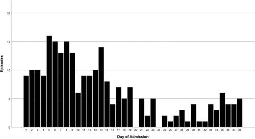 Figure 1. Number of SIB episodes for each day during the admission. The figure was made using SPSS version 25.