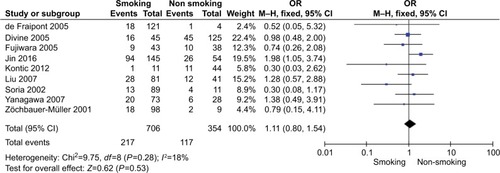 Figure 5 Forest plot for DAPK promoter hypermethylation in NSCLC patients with smoking and non-smoking behavior.Notes: The squares represent the weight of individual study in the meta-analysis, the line width indicates the corresponding 95% CI, the diamond represents the pooled OR, and the width of diamond indicates 95% CI.Abbreviations: M–H, Mantel–Haenszel; NSCLC, non-small-cell lung cancer.