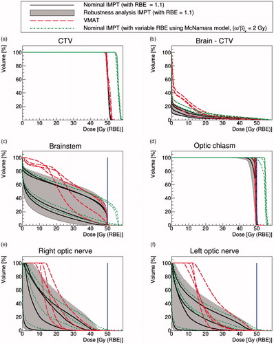 Figure 2. Four pediatric cases. DVHs of nominal IMPT (solid black lines) with RBE = 1.1 and VMAT (dash red lines). The gray-shaded area represents the robustness analysis IMPT scenarios and the dotted green lines are the McNamara model using (α/β)x = 2 Gy. The blue solid line represents the dose constraint at 50.4 Gy(RBE) for the brainstem and 50 Gy(RBE) for other OARs.