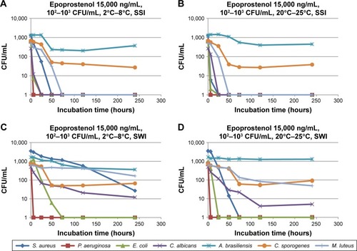 Figure 2 Microbial growth curves of low-level challenge test for epoprostenol sodium AS 1.5 mg reconstituted and diluted to 15,000 ng/mL with (A) SSI at 2°C–8°C, (B) SSI at 20°C–25°C, (C) SWI at 2°C–8°C, and (D) SWI at 20°C–25°C.