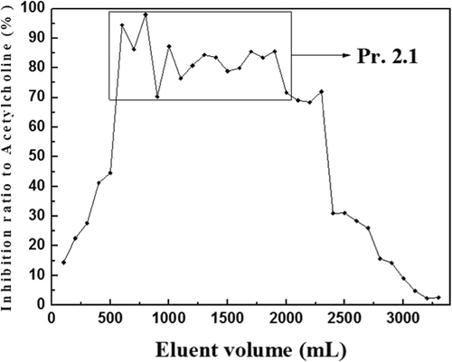 Figure 5. Elution curve of Pr. 2.Figura 5. Curva de elución de Pr. 2.
