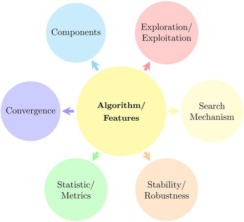 Figure 1. Analysis of algorithmic features such as components, mechanisms and stability.