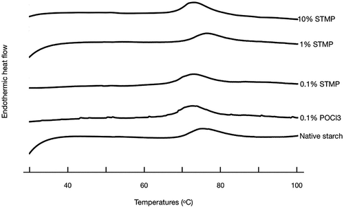 Figure 4. DSC thermogram of native and crosslinked maize starches. Source: Kou and Gao[Citation33].