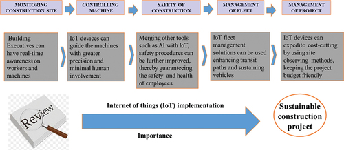 Figure 1a. Hypothetical framework for IoT implementation for a sustainable construction project.