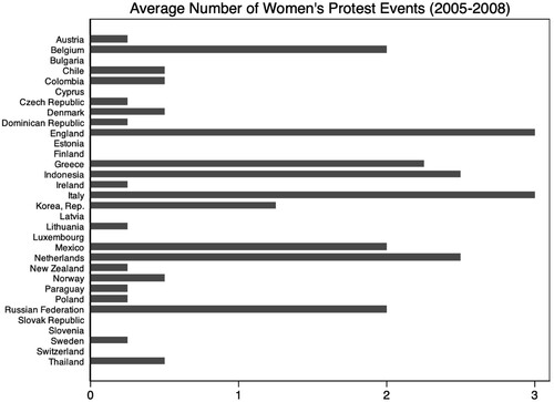 Figure 2. Women’s protests by country. Note: Women’s protest count in England equaled 10 but was capped at 3 (the maximum) for this analysis.