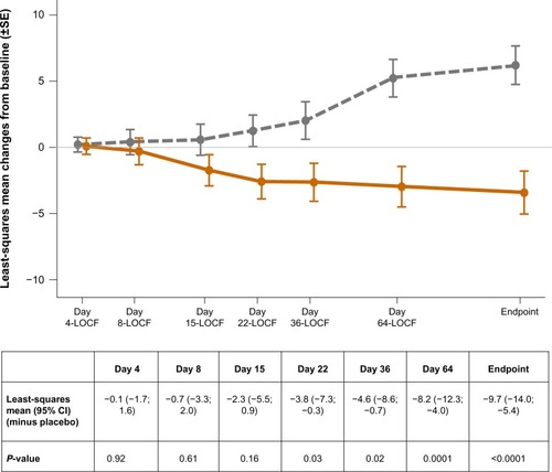 Figure 2 Least-squares mean (±SE) changes from baseline in PANSS total score over time (LOCF) (full analysis set).