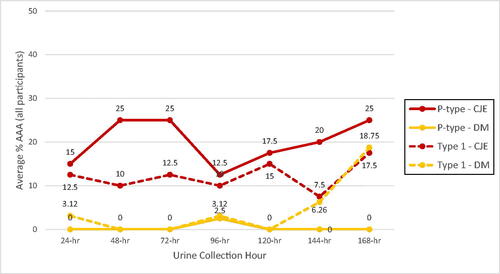 Figure 5. Cranberry juice extract (CJE) and D-mannose (DM) P-type and Type 1 E. coli average percent urinary AAA (ex vivo) of all participants at urine collections 24 h after each product intake time period. Urine collections of participants with positive AAA background samples at time 0 (4/20 for Type 1-DM and 3/20 for Type 1-CJE) were removed from the data analysis to allow AAA contributions of the DM or CJE products to be determined without being confounded by endogenous inhibitor with Type 1 AAA that was present in the background urines and likely present in the other urine collections taken by those participants.