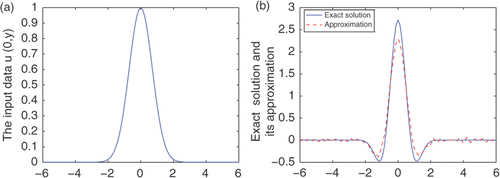 Figure 1. Example 1: (a) the input data ϕ, (b) exact solution and approximation.