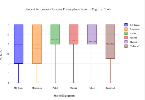 Figure 12. Performance analysis post-implementation of digitized environment.