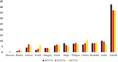 Figure 3. Capital expenditure by month for three fiscal years (%).