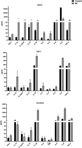 Figure 3. Effect of MI on secretion of pro-inflammatory cytokines in the three culture systems. IC20 concentrations used; HaCaT = 25.1, THP-1 = 16.5 and co-culture = 17 µg/ml. Assessment of cytokines was performed after 24 h of exposure. Each bar (n = 4, mean ± SE) represents the concentration of the mediator (pg/ml). Statistical analysis: one-way ANOVA or Bonferroni’s multiple comparison. Value significantly different from corresponding control: *p ≤ 0.05, **p ≤ 0.01.
