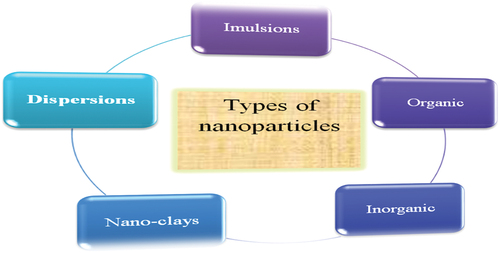 Figure 1. Summary of some types of nano particles.