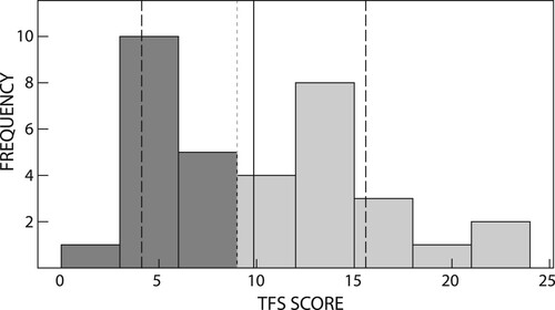 Figure 2: Histogram showing BPFAS total problem scores.Notes: solid line = norm; dark grey = normative mean, light grey = higher than normative mean.