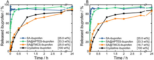 Figure 8. Dissolution profiles of crystalline ibuprofen as a reference as well as release profiles of ibuprofen embedded in plain, APTES- and TMCS-functionalized SA prepared by A) co-milling and B) melting of the physical blends using the USP apparatus II. All investigated ibuprofen-loaded SA formulations solely contained completely amorphized ibuprofen within the respective SA matrix. Yet, the total amount of ibuprofen within all samples was kept constant at 10.8 mg.