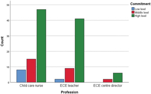 Figure 1. View of commitment by profession. Low level = pedagogical responsibility of the ECE teacher is not manifest in the team; Middle level = the ECE teacher plans and evaluates pedagogy but does not involve other team members in pedagogical planning and evaluation; High level = the ECE teacher guides and encourages the team towards deep reflection and learning