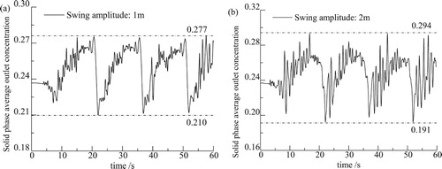 Figure 12. Variation of the average outlet concentration of the pipeline solid phase under the condition of 30 s swing period and lateral swing amplitudes of 1 and 2 m. (a) Swing amplitude 1.0 m. (b) Swing amplitude 2.0 m.