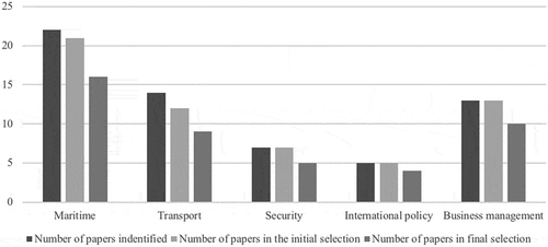 Figure 2. Papers included in the integrative literature review.