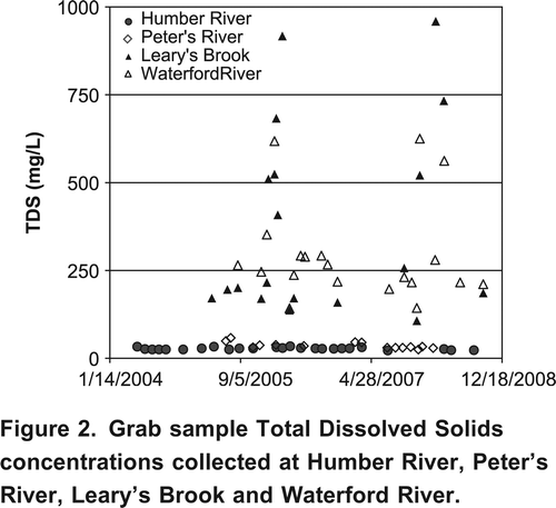 Figure 2. Grab sample Total Dissolved Solids concentrations collected at Humber River, Peter's River, Leary's Brook and Waterford River.