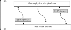 FIGURE 3 Implications for Teaching. The Question May Be Made Less Context Dependent or the Principle Applied Can Be Further Simplified; Both Reduce the Semantic Gravity Range.