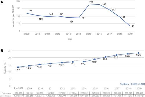 Figure 2 (A) Estimated annual incidence per 100,000 population: standardized per 1,000,000 of patients registered to a GP in dataset and (B) Crude prevalence of primary hypercholesterolemia and mixed dyslipidemia: total number of patients in the cohort (cases) that did not die on their index date divided by the total number of patients actively registered to a GP practice participating in CPRD GOLD within the stated period minus the number of recorded dead patients.