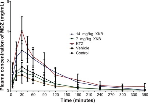 Figure 5 Effects of consecutive administration for 8 days of XKB on the pharmacokinetics of MDZ in rats.