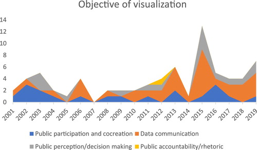 Figure 5. Objectives of the papers about visuals over the years.