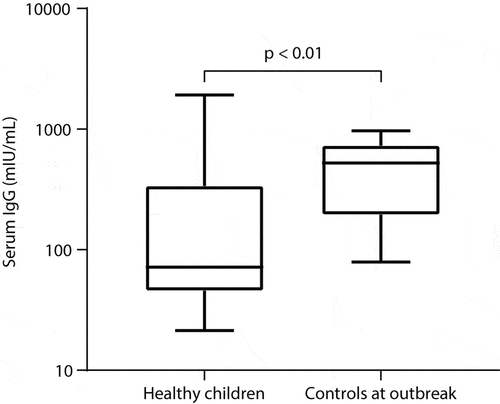 Figure 6. Comparison of serum IgG level between healthy children (n = 24) from the general cohort and healthy controls (n = 9) from the outbreak cohort (median 71.7 vs. 523.5 mIU/mL), both were of ages 10–11 years. The data is displayed with the Box and Whisker format indicating the minimum, 25%tile, median, 75%tile, and maximum from the bottom to the top