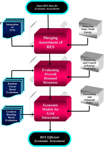 Figure 7. Real-time economic assessments proposed optimal design.