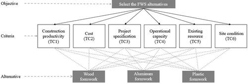 Figure 5. The Analytic Hierarchy Process model.