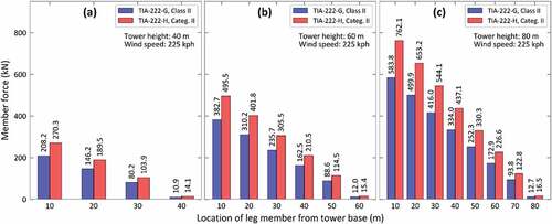 Figure 8. Comparison of leg member forces for 40, 60 & 80 m high tower and Structure Class-II/Risk Category-II at basic wind speed of 225kph.