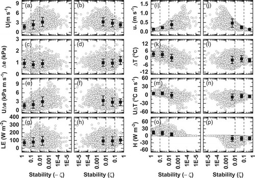 Figure 3. Variations of LE/H and other meteorological variables (U, u∗, Δe/ΔT, and UΔe/UΔT) with stability conditions. The black squares and error bars are the average values and the corresponding standard deviations in each stability range, respectively.