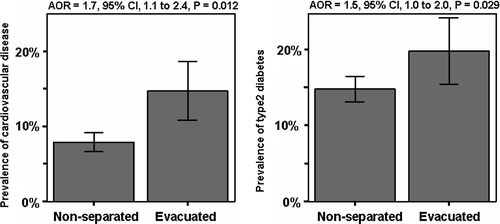 Figure 1.  Prevalence of cardiovascular disease and type 2 diabetes in war evacuees and non-separated controls. AOR refers to an adjusted odds ratio and 95% CI to a 95% confidence interval in a model adjusting for sex, age at testing, father's occupational status in childhood and own attained level of education in adulthood. Error bars represent 95% confidence intervals.