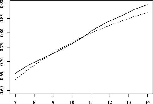 Figure 3. The estimated ED functions in [7, 14] of the Abisko rainfall amount (in mm) by the nonparametric approach (solid line) and by the fitting to the GPD (dashed line).