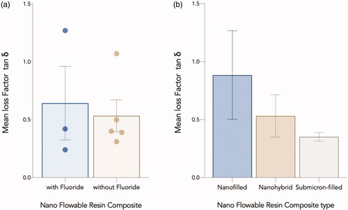 Figure 5. Mean Loss Factor (tan δ) for nano flowable composites investigated in the current study grouped based on: (a) fluoride content, and (b) Filler size description. Error bars represent the standard error of the mean.