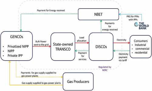 Figure 1. Structure of the power sector post-privatization (Nigerian Electricity Regulatory Commission, Citation2020).