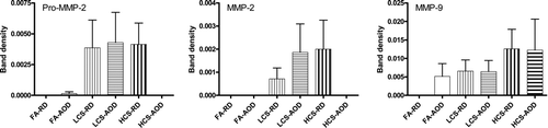 FIGURE 4  Antioxidant diet minimally modulates metalloproteinase activity in CS-exposed mice. C3H mice fed with RD or AOD were exposed to FA, LCS or HCS for 16 weeks. The activity of pro-MMP2 (A), MMP-2 (B), and MMP-9 (C) in the BALF obtained from all the 6 groups of survived mice was measured by using zymography. Data are expressed as mean ± SEM for 3 independent experiments.