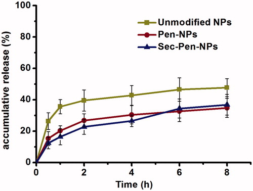 Figure 3. In vitro release of insulin from insulin-loaded nanoparticles (unmodified NPs, Pen-NPs, Sec-Pen-NPs) in simulated intestinal medium (PBS, pH 6.8) without trypsin at defined intervals. Each data point was expressed as the mean ± SD (n = 3).