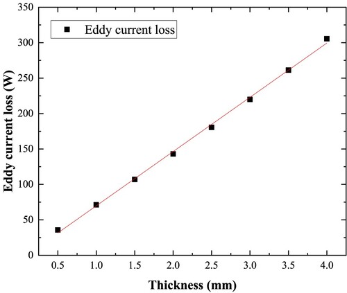 Figure 18. The effect of enclosure thickness on eddy current loss.