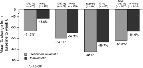 Figure 8 LDL-C reduction across the dose range. Drawn from data of CitationCatapano et al(2006).