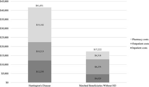 Figure 3. Annual healthcare costs among Medicare beneficiaries, with vs. without Huntington's diseasea.aBeneficiaries without HD were exactly matched to beneficiaries diagnosed with HD on a 1:1 ratio by age, sex, and US geographic region.